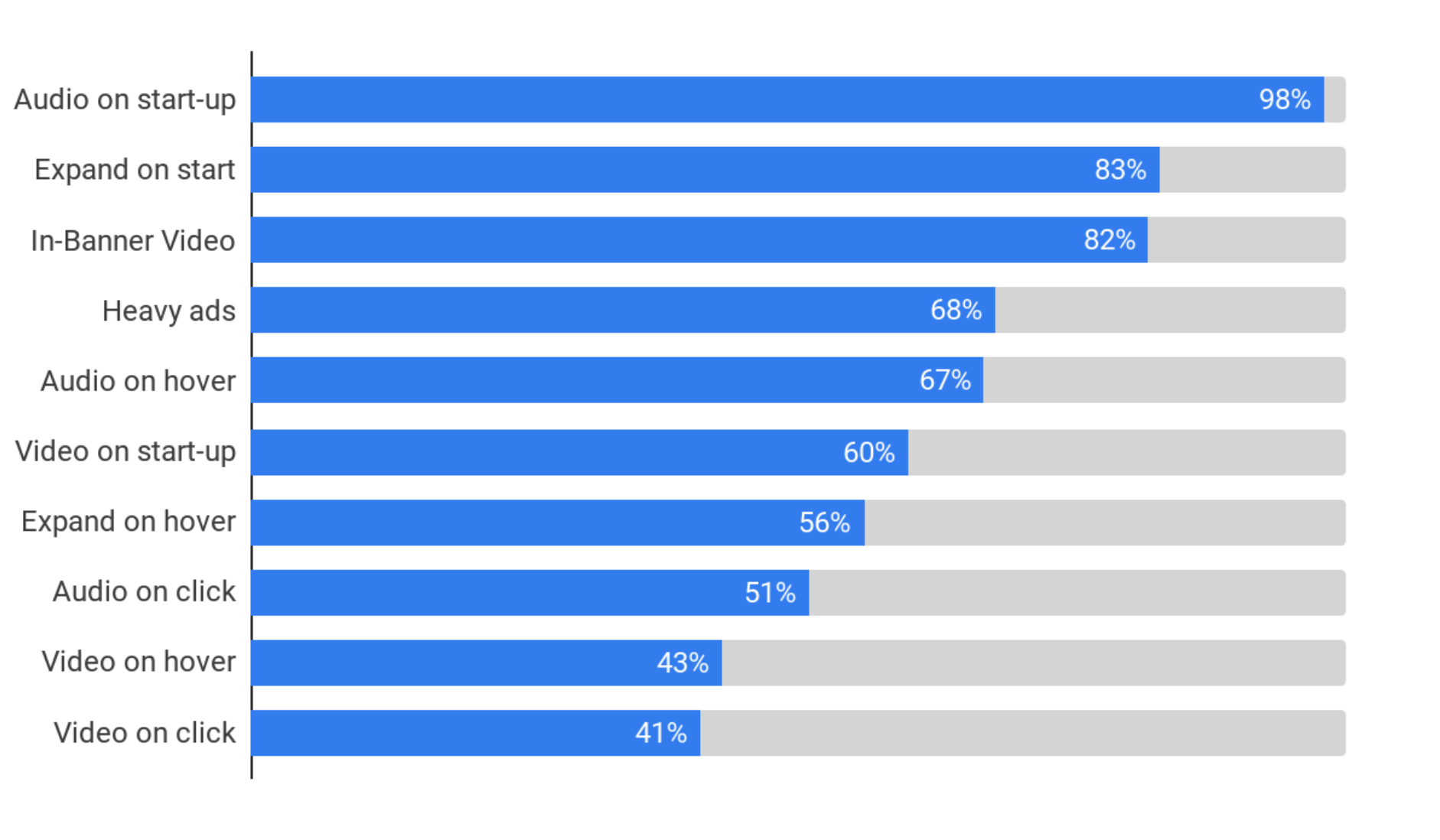 What ad quality issues do top publishers care about?